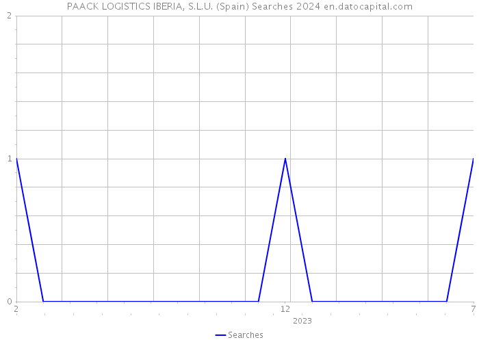 PAACK LOGISTICS IBERIA, S.L.U. (Spain) Searches 2024 