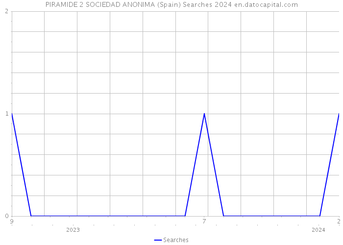 PIRAMIDE 2 SOCIEDAD ANONIMA (Spain) Searches 2024 