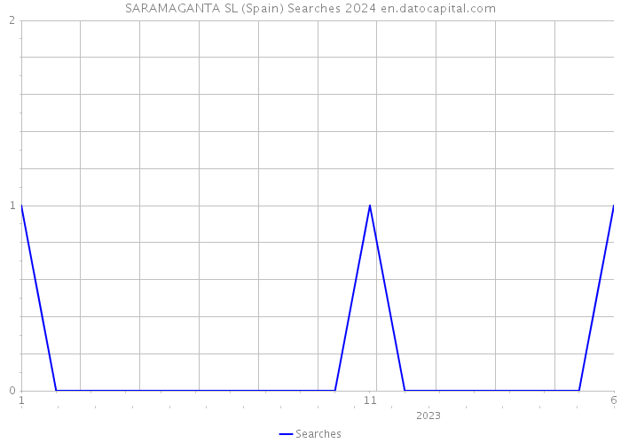 SARAMAGANTA SL (Spain) Searches 2024 