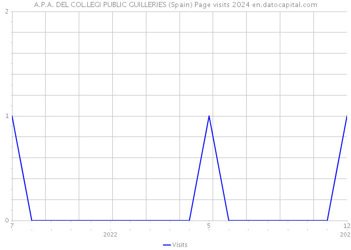 A.P.A. DEL COL.LEGI PUBLIC GUILLERIES (Spain) Page visits 2024 