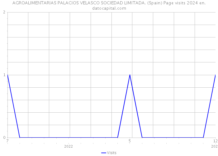 AGROALIMENTARIAS PALACIOS VELASCO SOCIEDAD LIMITADA. (Spain) Page visits 2024 