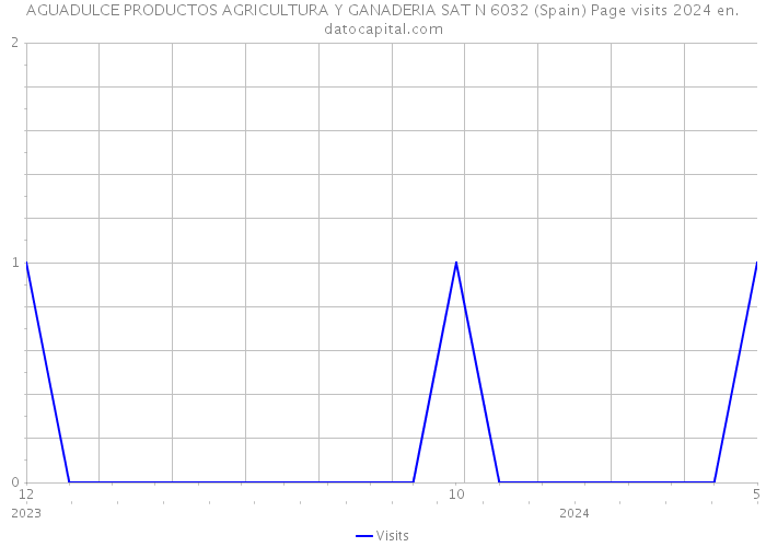 AGUADULCE PRODUCTOS AGRICULTURA Y GANADERIA SAT N 6032 (Spain) Page visits 2024 