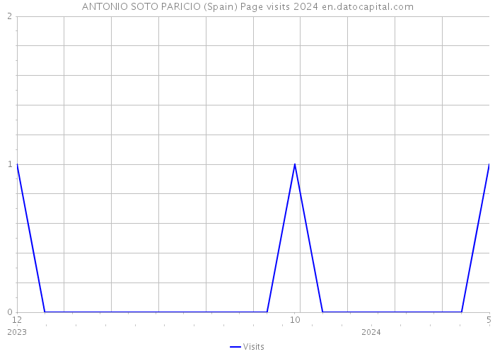 ANTONIO SOTO PARICIO (Spain) Page visits 2024 