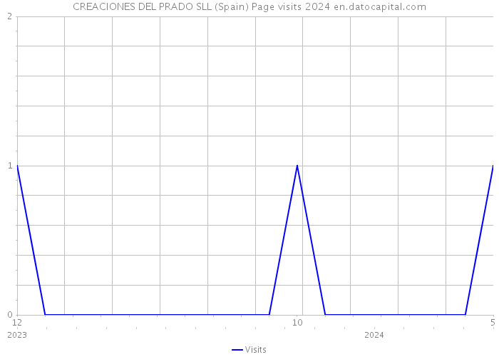 CREACIONES DEL PRADO SLL (Spain) Page visits 2024 