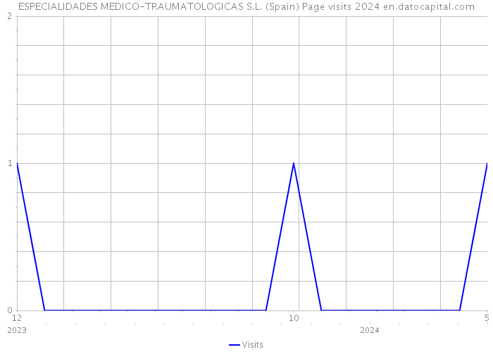 ESPECIALIDADES MEDICO-TRAUMATOLOGICAS S.L. (Spain) Page visits 2024 