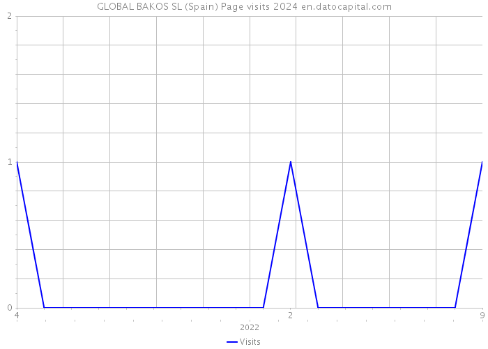 GLOBAL BAKOS SL (Spain) Page visits 2024 