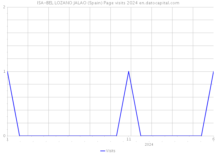 ISA-BEL LOZANO JALAO (Spain) Page visits 2024 