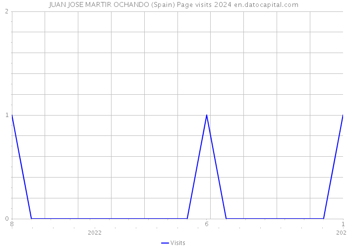 JUAN JOSE MARTIR OCHANDO (Spain) Page visits 2024 