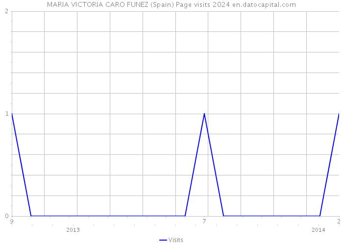 MARIA VICTORIA CARO FUNEZ (Spain) Page visits 2024 