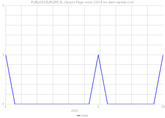PUBLION EUROPE SL (Spain) Page visits 2024 
