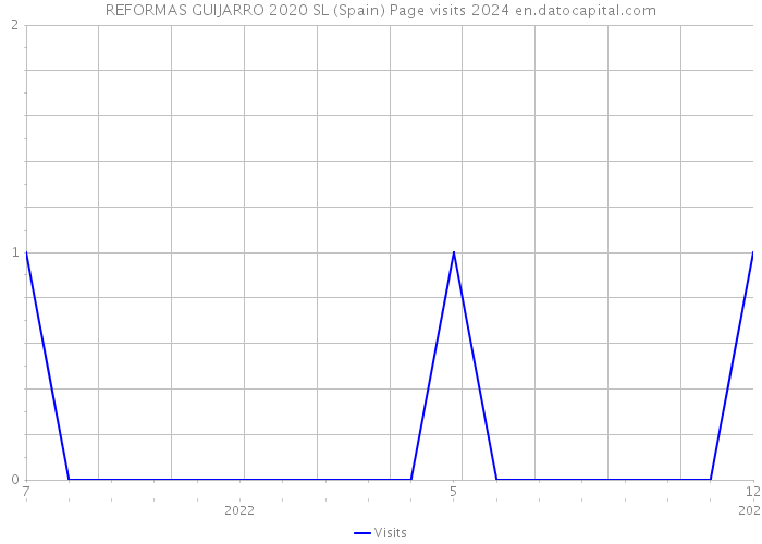 REFORMAS GUIJARRO 2020 SL (Spain) Page visits 2024 