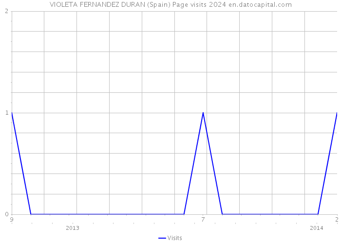 VIOLETA FERNANDEZ DURAN (Spain) Page visits 2024 