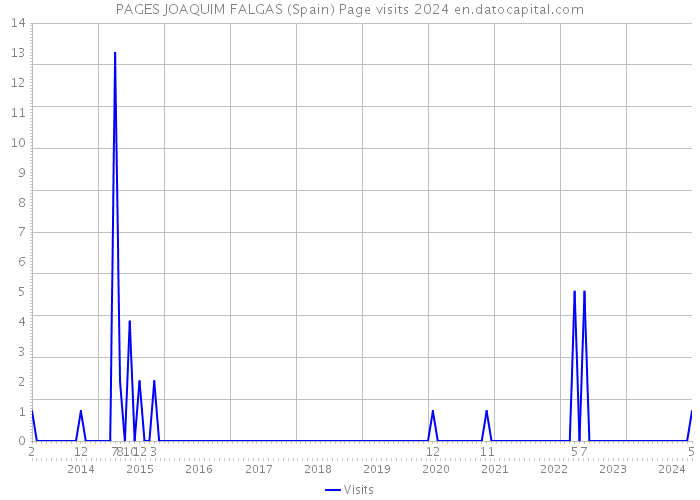 PAGES JOAQUIM FALGAS (Spain) Page visits 2024 