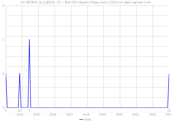 VV SEGRIA SL LLEIDA, 31 - BAIXOS (Spain) Page visits 2024 