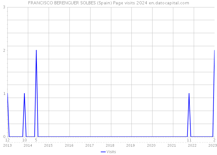 FRANCISCO BERENGUER SOLBES (Spain) Page visits 2024 