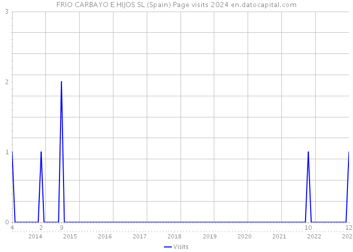 FRIO CARBAYO E HIJOS SL (Spain) Page visits 2024 