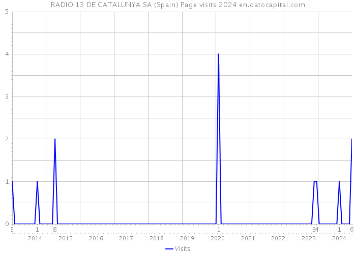 RADIO 13 DE CATALUNYA SA (Spain) Page visits 2024 