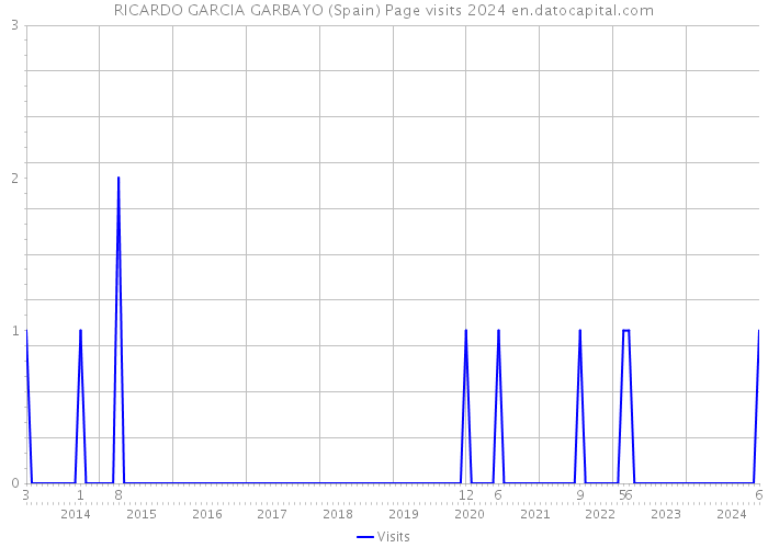 RICARDO GARCIA GARBAYO (Spain) Page visits 2024 