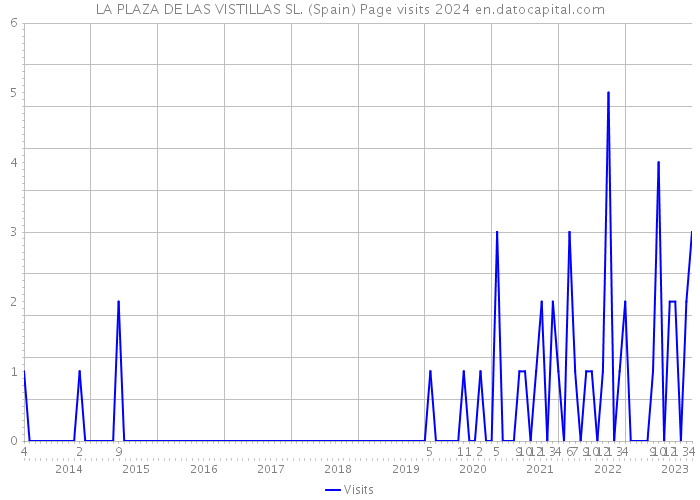 LA PLAZA DE LAS VISTILLAS SL. (Spain) Page visits 2024 