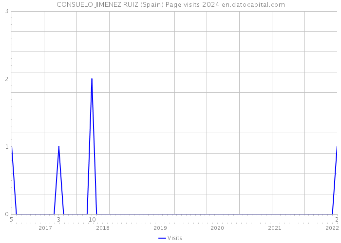 CONSUELO JIMENEZ RUIZ (Spain) Page visits 2024 