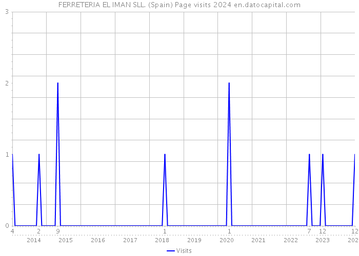 FERRETERIA EL IMAN SLL. (Spain) Page visits 2024 