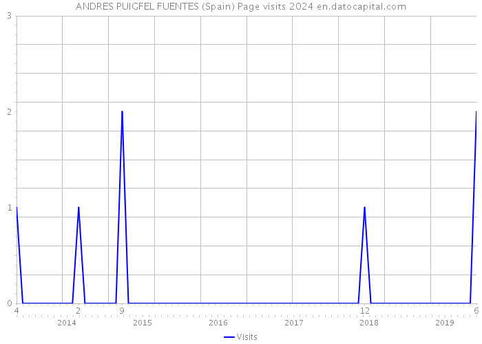 ANDRES PUIGFEL FUENTES (Spain) Page visits 2024 