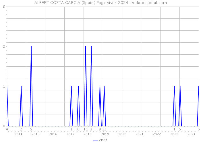 ALBERT COSTA GARCIA (Spain) Page visits 2024 