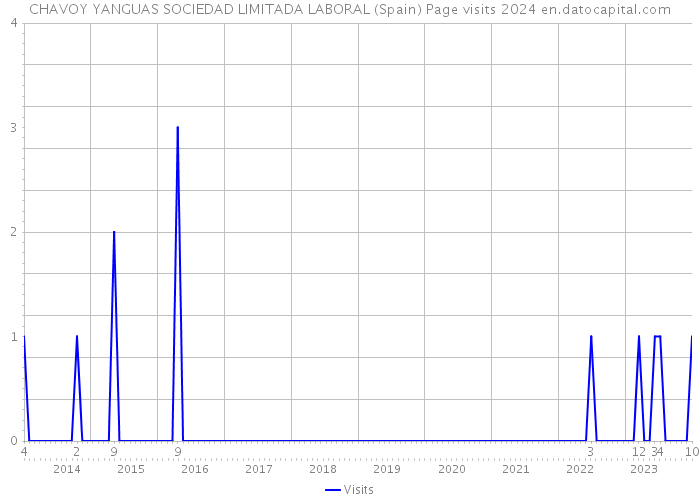 CHAVOY YANGUAS SOCIEDAD LIMITADA LABORAL (Spain) Page visits 2024 