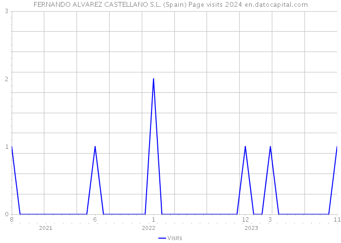 FERNANDO ALVAREZ CASTELLANO S.L. (Spain) Page visits 2024 