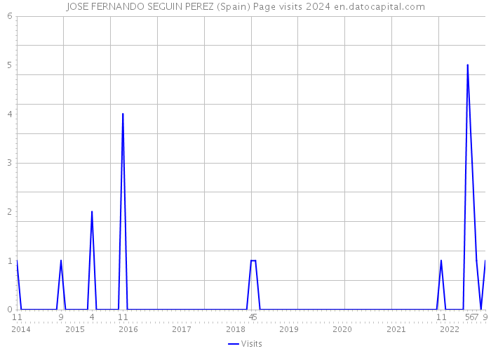 JOSE FERNANDO SEGUIN PEREZ (Spain) Page visits 2024 