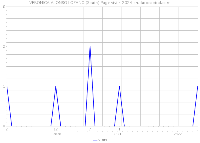 VERONICA ALONSO LOZANO (Spain) Page visits 2024 