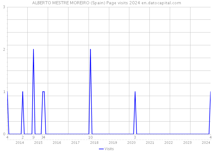 ALBERTO MESTRE MOREIRO (Spain) Page visits 2024 