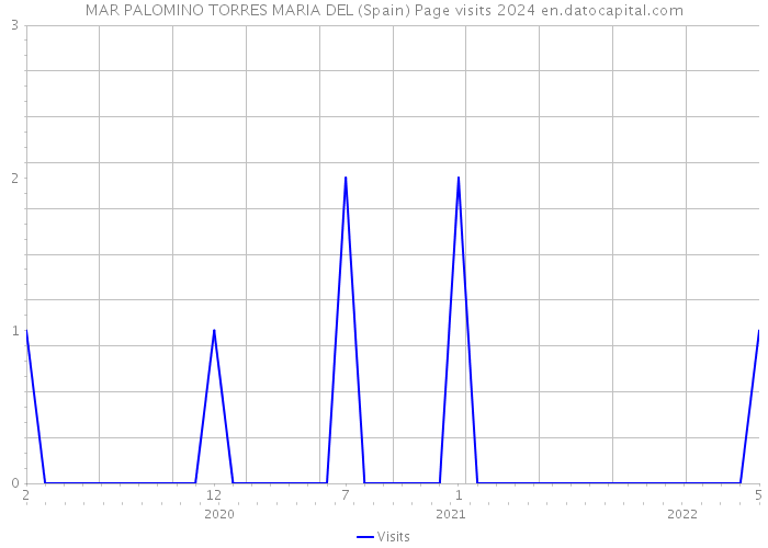 MAR PALOMINO TORRES MARIA DEL (Spain) Page visits 2024 