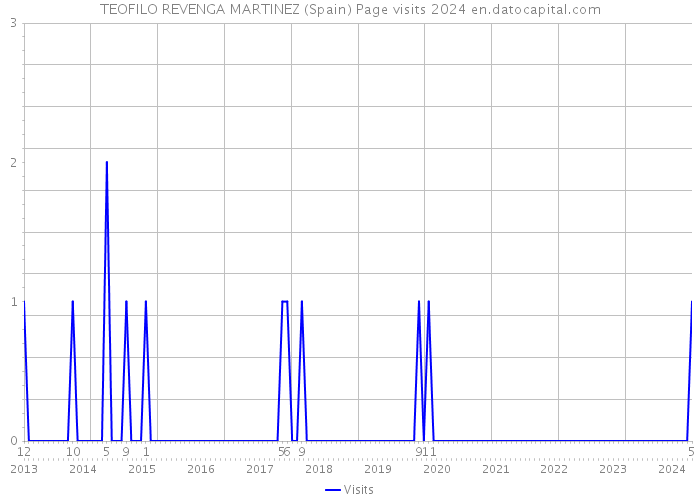 TEOFILO REVENGA MARTINEZ (Spain) Page visits 2024 