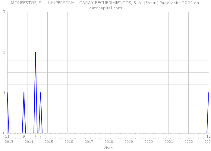 MONBESTOS, S. L. UNIPERSONAL GARAY RECUBRIMIENTOS, S. A. (Spain) Page visits 2024 