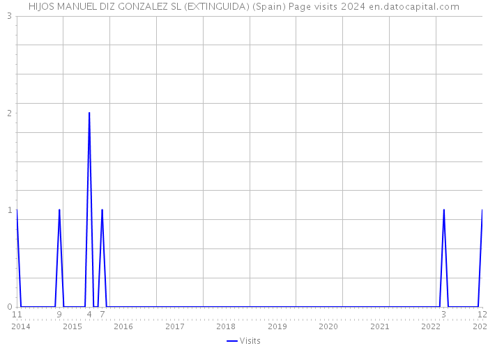 HIJOS MANUEL DIZ GONZALEZ SL (EXTINGUIDA) (Spain) Page visits 2024 