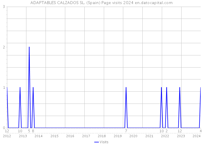 ADAPTABLES CALZADOS SL. (Spain) Page visits 2024 