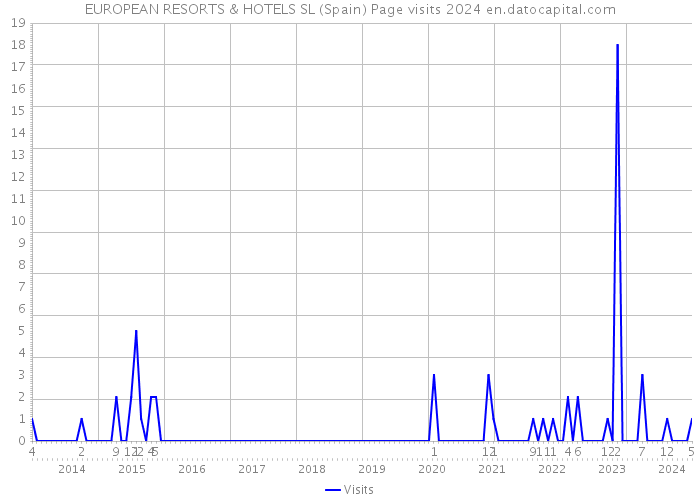 EUROPEAN RESORTS & HOTELS SL (Spain) Page visits 2024 