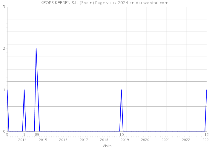 KEOPS KEFREN S.L. (Spain) Page visits 2024 