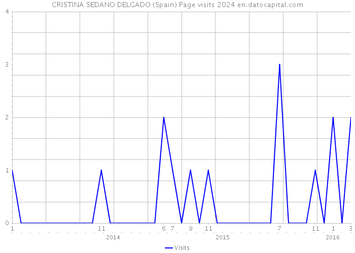 CRISTINA SEDANO DELGADO (Spain) Page visits 2024 