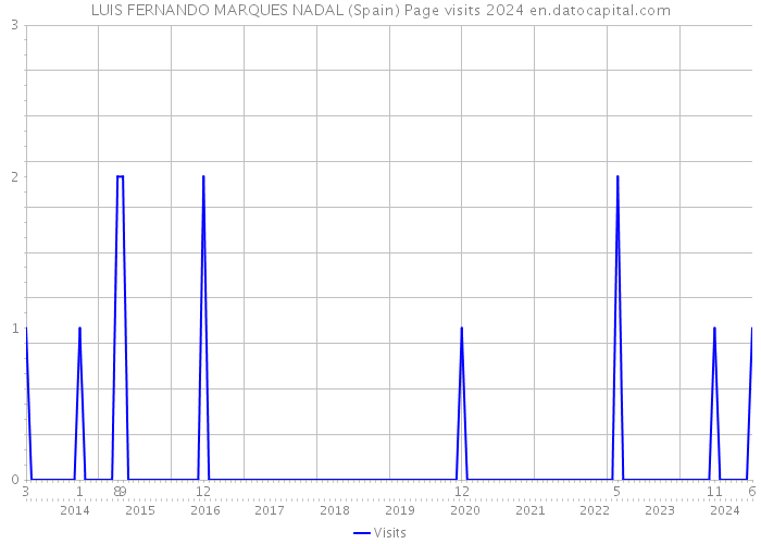 LUIS FERNANDO MARQUES NADAL (Spain) Page visits 2024 