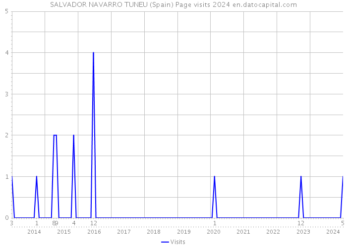 SALVADOR NAVARRO TUNEU (Spain) Page visits 2024 