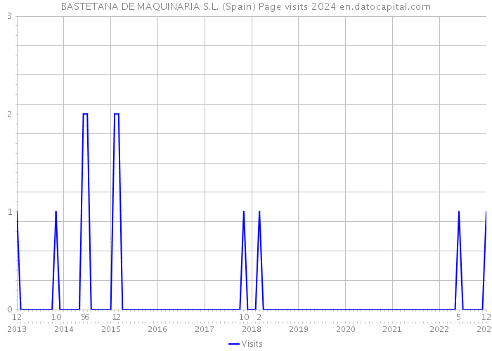 BASTETANA DE MAQUINARIA S.L. (Spain) Page visits 2024 