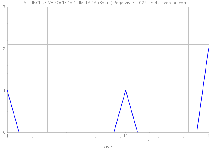 ALL INCLUSIVE SOCIEDAD LIMITADA (Spain) Page visits 2024 