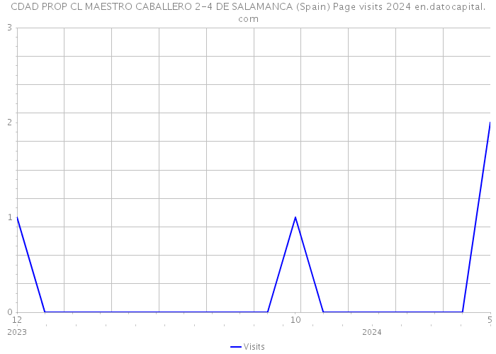 CDAD PROP CL MAESTRO CABALLERO 2-4 DE SALAMANCA (Spain) Page visits 2024 