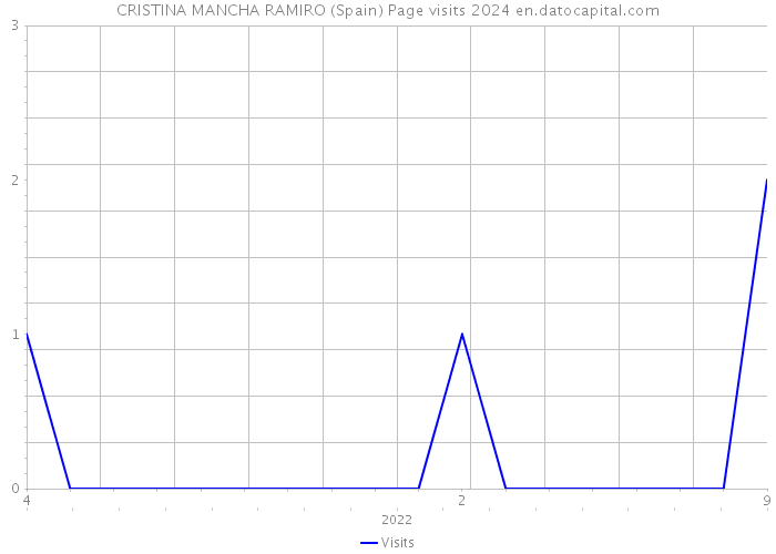CRISTINA MANCHA RAMIRO (Spain) Page visits 2024 