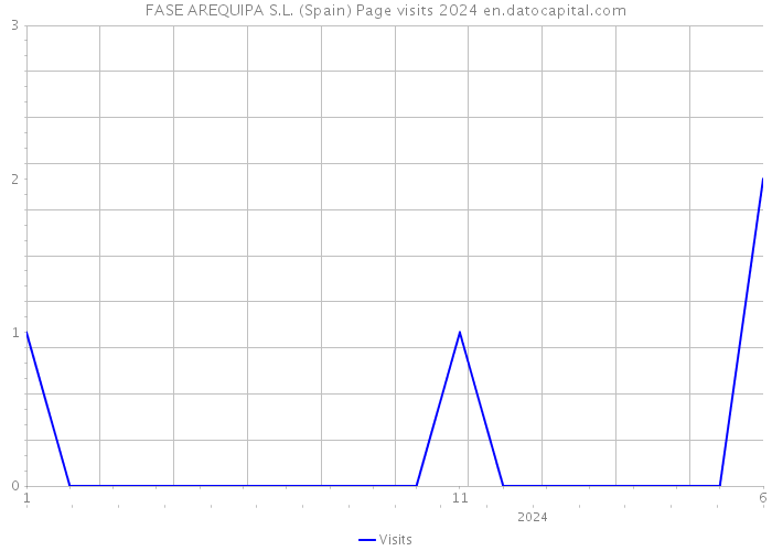 FASE AREQUIPA S.L. (Spain) Page visits 2024 