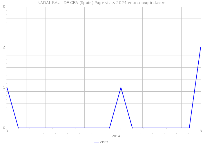 NADAL RAUL DE GEA (Spain) Page visits 2024 