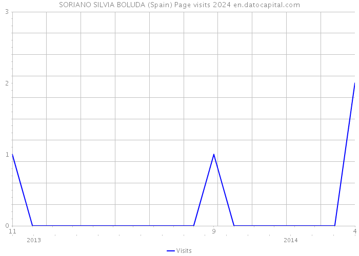 SORIANO SILVIA BOLUDA (Spain) Page visits 2024 