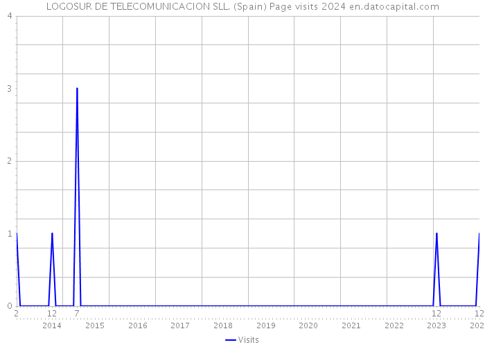 LOGOSUR DE TELECOMUNICACION SLL. (Spain) Page visits 2024 